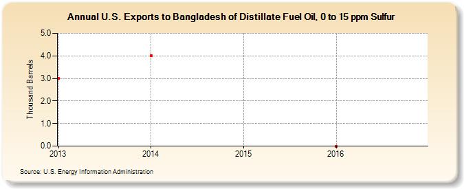 U.S. Exports to Bangladesh of Distillate Fuel Oil, 0 to 15 ppm Sulfur (Thousand Barrels)