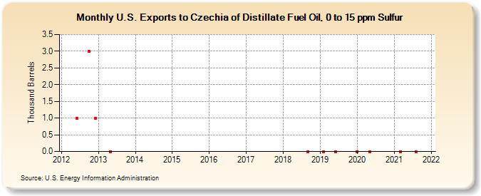 U.S. Exports to Czechia of Distillate Fuel Oil, 0 to 15 ppm Sulfur (Thousand Barrels)