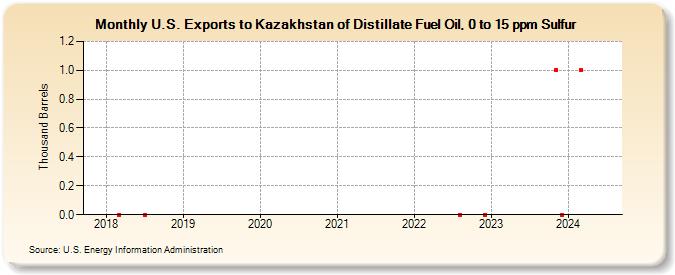 U.S. Exports to Kazakhstan of Distillate Fuel Oil, 0 to 15 ppm Sulfur (Thousand Barrels)