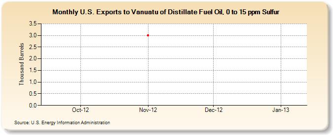 U.S. Exports to Vanuatu of Distillate Fuel Oil, 0 to 15 ppm Sulfur (Thousand Barrels)