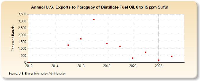U.S. Exports to Paraguay of Distillate Fuel Oil, 0 to 15 ppm Sulfur (Thousand Barrels)