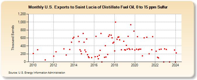 U.S. Exports to Saint Lucia of Distillate Fuel Oil, 0 to 15 ppm Sulfur (Thousand Barrels)