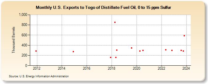 U.S. Exports to Togo of Distillate Fuel Oil, 0 to 15 ppm Sulfur (Thousand Barrels)
