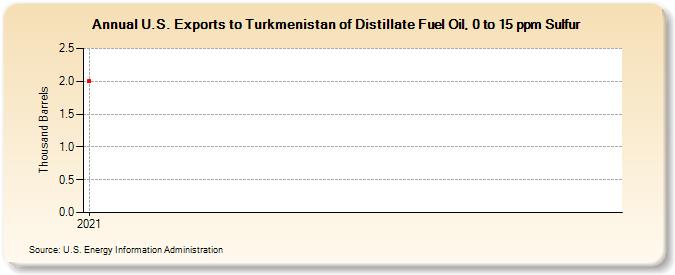 U.S. Exports to Turkmenistan of Distillate Fuel Oil, 0 to 15 ppm Sulfur (Thousand Barrels)