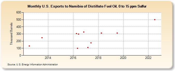 U.S. Exports to Namibia of Distillate Fuel Oil, 0 to 15 ppm Sulfur (Thousand Barrels)