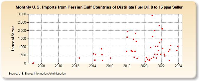 U.S. Imports from Persian Gulf Countries of Distillate Fuel Oil, 0 to 15 ppm Sulfur (Thousand Barrels)