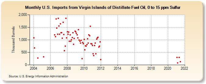 U.S. Imports from Virgin Islands of Distillate Fuel Oil, 0 to 15 ppm Sulfur (Thousand Barrels)