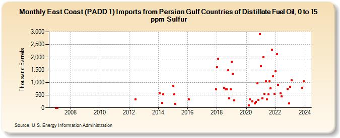 East Coast (PADD 1) Imports from Persian Gulf Countries of Distillate Fuel Oil, 0 to 15 ppm Sulfur (Thousand Barrels)