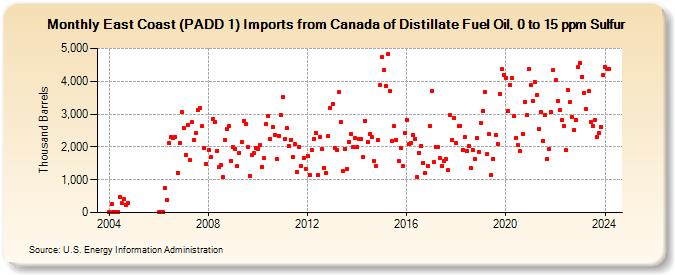East Coast (PADD 1) Imports from Canada of Distillate Fuel Oil, 0 to 15 ppm Sulfur (Thousand Barrels)