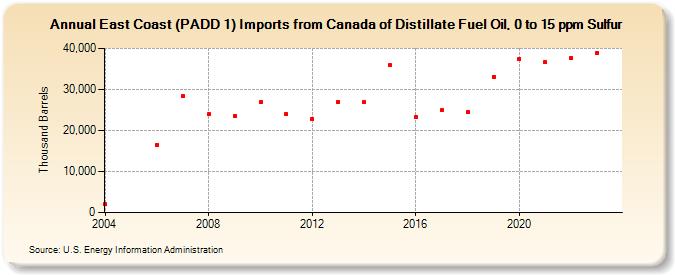 East Coast (PADD 1) Imports from Canada of Distillate Fuel Oil, 0 to 15 ppm Sulfur (Thousand Barrels)