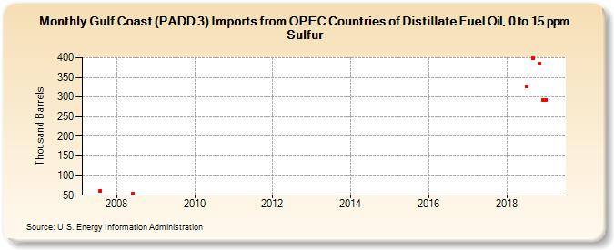 Gulf Coast (PADD 3) Imports from OPEC Countries of Distillate Fuel Oil, 0 to 15 ppm Sulfur (Thousand Barrels)