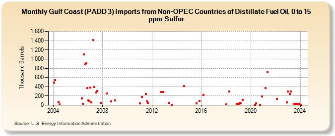 Gulf Coast (PADD 3) Imports from Non-OPEC Countries of Distillate Fuel Oil, 0 to 15 ppm Sulfur (Thousand Barrels)