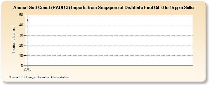 Gulf Coast (PADD 3) Imports from Singapore of Distillate Fuel Oil, 0 to 15 ppm Sulfur (Thousand Barrels)