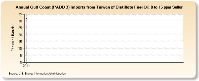Gulf Coast (PADD 3) Imports from Taiwan of Distillate Fuel Oil, 0 to 15 ppm Sulfur (Thousand Barrels)