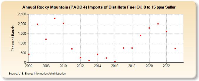 Rocky Mountain (PADD 4) Imports of Distillate Fuel Oil, 0 to 15 ppm Sulfur (Thousand Barrels)