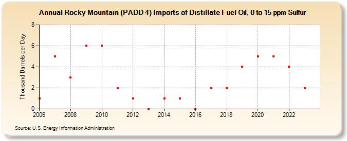 Rocky Mountain (PADD 4) Imports of Distillate Fuel Oil, 0 to 15 ppm Sulfur (Thousand Barrels per Day)