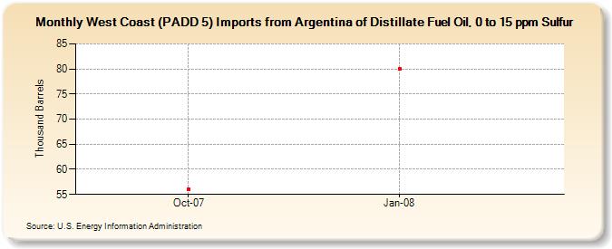 West Coast (PADD 5) Imports from Argentina of Distillate Fuel Oil, 0 to 15 ppm Sulfur (Thousand Barrels)