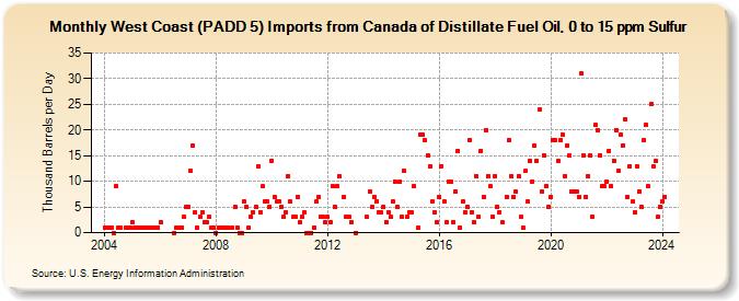 West Coast (PADD 5) Imports from Canada of Distillate Fuel Oil, 0 to 15 ppm Sulfur (Thousand Barrels per Day)