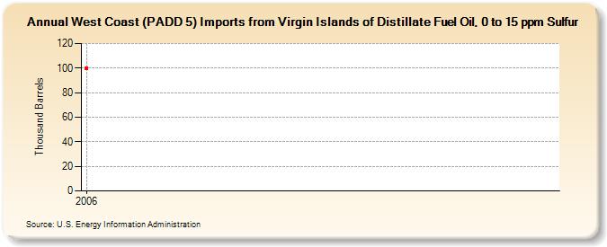 West Coast (PADD 5) Imports from Virgin Islands of Distillate Fuel Oil, 0 to 15 ppm Sulfur (Thousand Barrels)