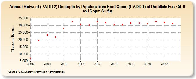 Midwest (PADD 2) Receipts by Pipeline from East Coast (PADD 1) of Distillate Fuel Oil, 0 to 15 ppm Sulfur (Thousand Barrels)