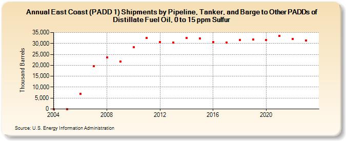 East Coast (PADD 1) Shipments by Pipeline, Tanker, and Barge to Other PADDs of Distillate Fuel Oil, 0 to 15 ppm Sulfur (Thousand Barrels)