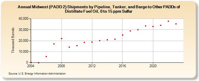 Midwest (PADD 2) Shipments by Pipeline, Tanker, and Barge to Other PADDs of Distillate Fuel Oil, 0 to 15 ppm Sulfur (Thousand Barrels)