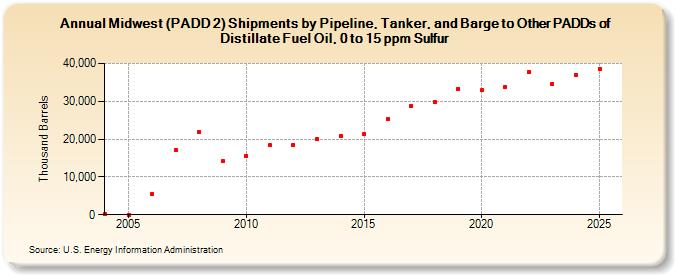Midwest (PADD 2) Shipments by Pipeline, Tanker, and Barge to Other PADDs of Distillate Fuel Oil, 0 to 15 ppm Sulfur (Thousand Barrels)