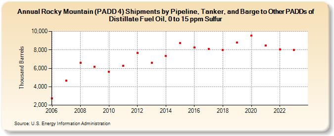 Rocky Mountain (PADD 4) Shipments by Pipeline, Tanker, and Barge to Other PADDs of Distillate Fuel Oil, 0 to 15 ppm Sulfur (Thousand Barrels)