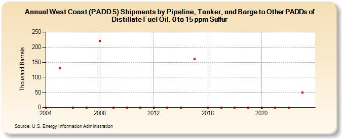 West Coast (PADD 5) Shipments by Pipeline, Tanker, and Barge to Other PADDs of Distillate Fuel Oil, 0 to 15 ppm Sulfur (Thousand Barrels)