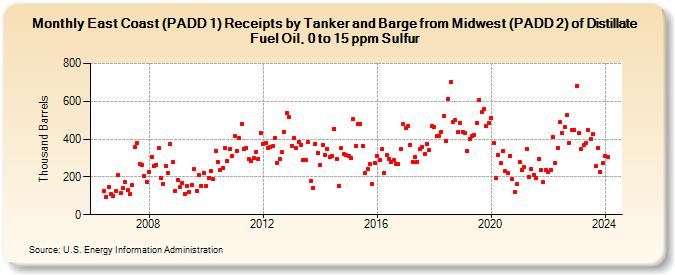 East Coast (PADD 1) Receipts by Tanker and Barge from Midwest (PADD 2) of Distillate Fuel Oil, 0 to 15 ppm Sulfur (Thousand Barrels)