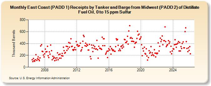 East Coast (PADD 1) Receipts by Tanker and Barge from Midwest (PADD 2) of Distillate Fuel Oil, 0 to 15 ppm Sulfur (Thousand Barrels)