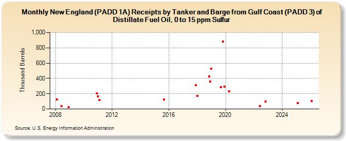 New England (PADD 1A) Receipts by Tanker and Barge from Gulf Coast (PADD 3) of Distillate Fuel Oil, 0 to 15 ppm Sulfur (Thousand Barrels)