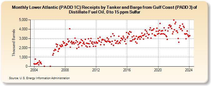 Lower Atlantic (PADD 1C) Receipts by Tanker and Barge from Gulf Coast (PADD 3) of Distillate Fuel Oil, 0 to 15 ppm Sulfur (Thousand Barrels)