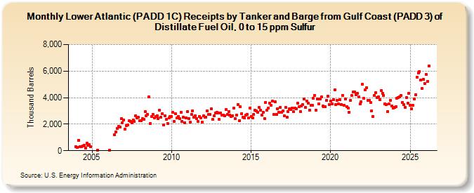 Lower Atlantic (PADD 1C) Receipts by Tanker and Barge from Gulf Coast (PADD 3) of Distillate Fuel Oil, 0 to 15 ppm Sulfur (Thousand Barrels)