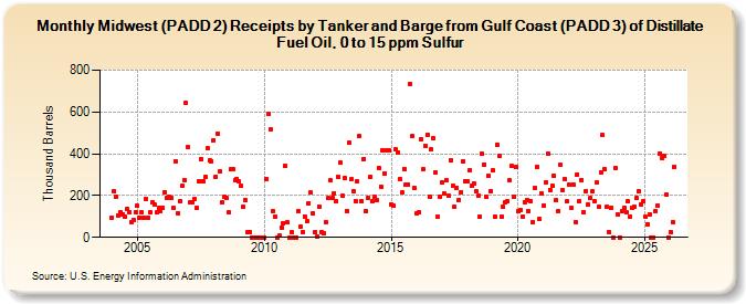 Midwest (PADD 2) Receipts by Tanker and Barge from Gulf Coast (PADD 3) of Distillate Fuel Oil, 0 to 15 ppm Sulfur (Thousand Barrels)
