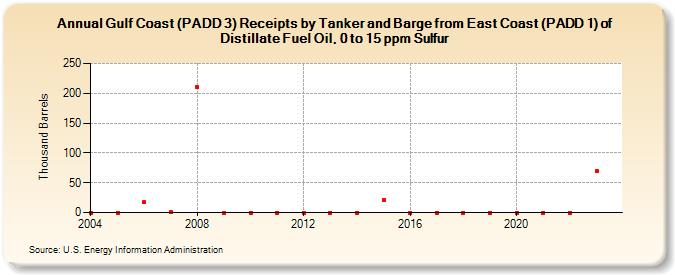Gulf Coast (PADD 3) Receipts by Tanker and Barge from East Coast (PADD 1) of Distillate Fuel Oil, 0 to 15 ppm Sulfur (Thousand Barrels)
