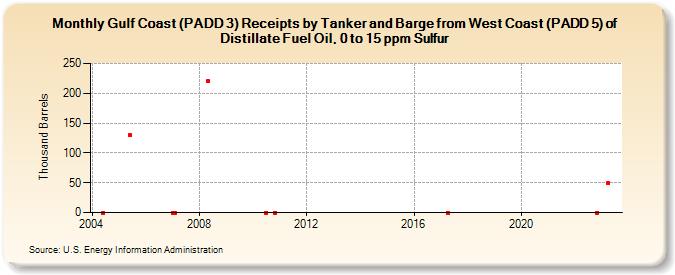 Gulf Coast (PADD 3) Receipts by Tanker and Barge from West Coast (PADD 5) of Distillate Fuel Oil, 0 to 15 ppm Sulfur (Thousand Barrels)