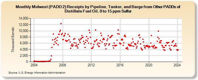 Midwest (PADD 2) Receipts by Pipeline, Tanker, and Barge from Other PADDs of Distillate Fuel Oil, 0 to 15 ppm Sulfur (Thousand Barrels)