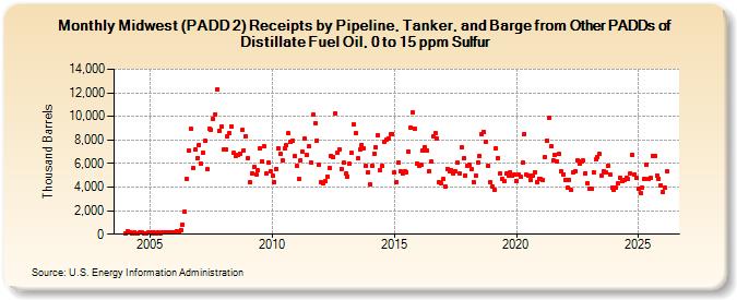 Midwest (PADD 2) Receipts by Pipeline, Tanker, and Barge from Other PADDs of Distillate Fuel Oil, 0 to 15 ppm Sulfur (Thousand Barrels)