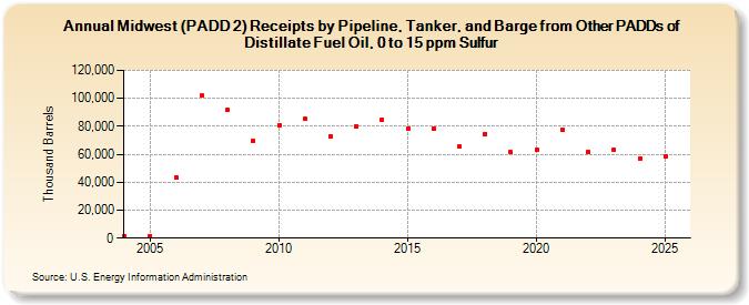 Midwest (PADD 2) Receipts by Pipeline, Tanker, and Barge from Other PADDs of Distillate Fuel Oil, 0 to 15 ppm Sulfur (Thousand Barrels)
