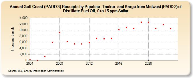 Gulf Coast (PADD 3) Receipts by Pipeline, Tanker, and Barge from Midwest (PADD 2) of Distillate Fuel Oil, 0 to 15 ppm Sulfur (Thousand Barrels)