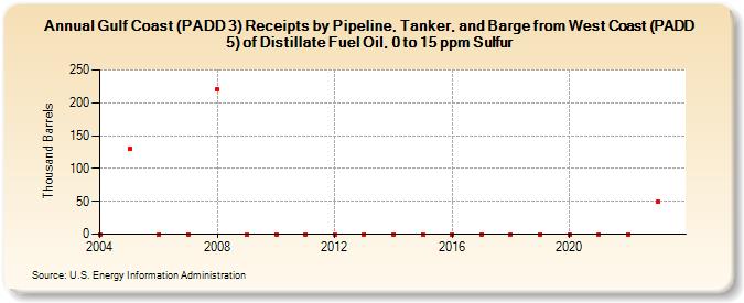 Gulf Coast (PADD 3) Receipts by Pipeline, Tanker, and Barge from West Coast (PADD 5) of Distillate Fuel Oil, 0 to 15 ppm Sulfur (Thousand Barrels)