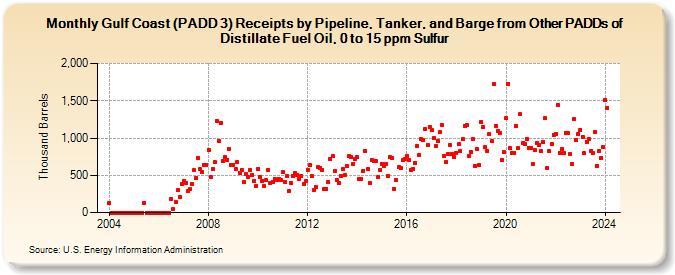 Gulf Coast (PADD 3) Receipts by Pipeline, Tanker, and Barge from Other PADDs of Distillate Fuel Oil, 0 to 15 ppm Sulfur (Thousand Barrels)