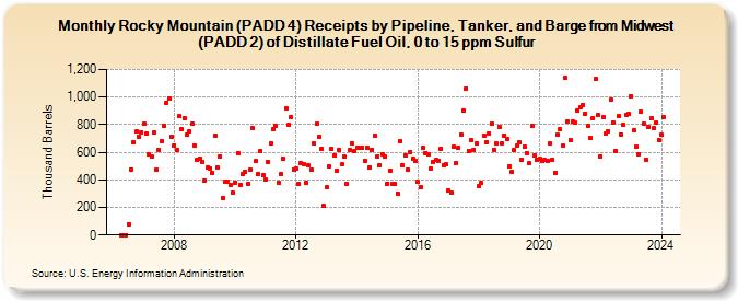 Rocky Mountain (PADD 4) Receipts by Pipeline, Tanker, and Barge from Midwest (PADD 2) of Distillate Fuel Oil, 0 to 15 ppm Sulfur (Thousand Barrels)