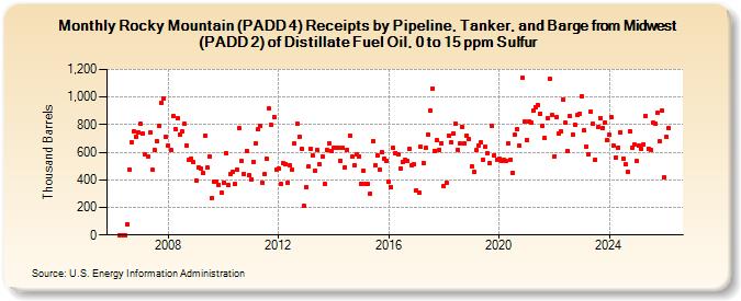 Rocky Mountain (PADD 4) Receipts by Pipeline, Tanker, and Barge from Midwest (PADD 2) of Distillate Fuel Oil, 0 to 15 ppm Sulfur (Thousand Barrels)