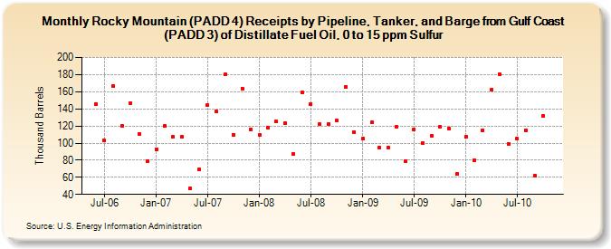 Rocky Mountain (PADD 4) Receipts by Pipeline, Tanker, and Barge from Gulf Coast (PADD 3) of Distillate Fuel Oil, 0 to 15 ppm Sulfur (Thousand Barrels)