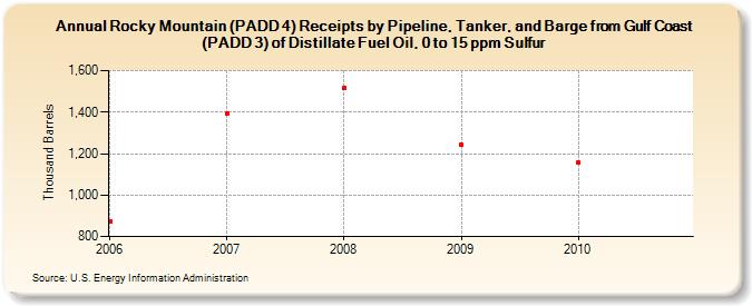 Rocky Mountain (PADD 4) Receipts by Pipeline, Tanker, and Barge from Gulf Coast (PADD 3) of Distillate Fuel Oil, 0 to 15 ppm Sulfur (Thousand Barrels)