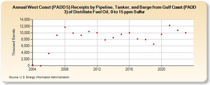 West Coast (PADD 5) Receipts by Pipeline, Tanker, and Barge from Gulf Coast (PADD 3) of Distillate Fuel Oil, 0 to 15 ppm Sulfur (Thousand Barrels)