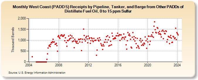 West Coast (PADD 5) Receipts by Pipeline, Tanker, and Barge from Other PADDs of Distillate Fuel Oil, 0 to 15 ppm Sulfur (Thousand Barrels)