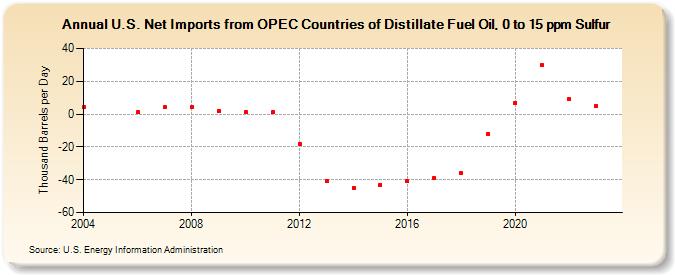 U.S. Net Imports from OPEC Countries of Distillate Fuel Oil, 0 to 15 ppm Sulfur (Thousand Barrels per Day)
